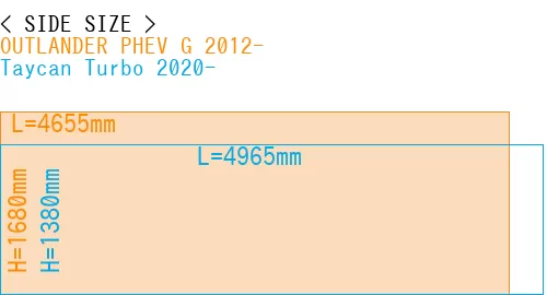 #OUTLANDER PHEV G 2012- + Taycan Turbo 2020-